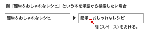 「簡単＆おしゃれなレシピ」という本を単語から検索したい場合の入力方法